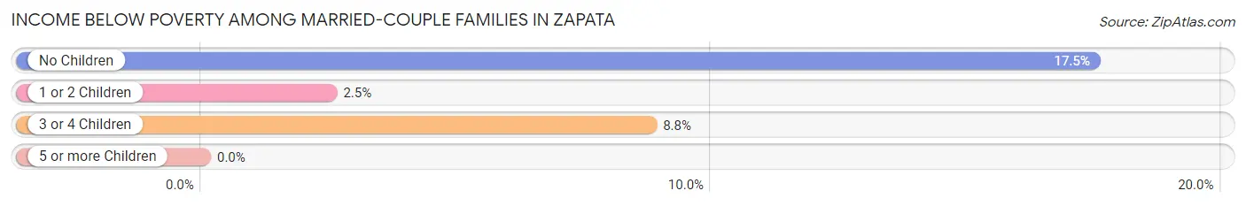 Income Below Poverty Among Married-Couple Families in Zapata