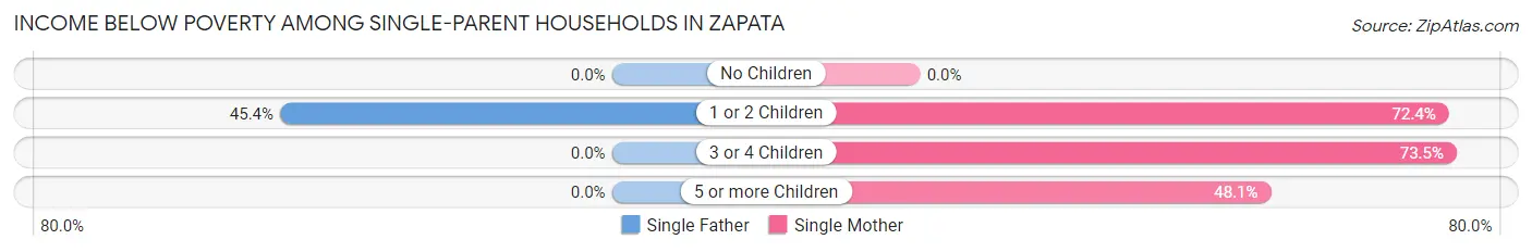 Income Below Poverty Among Single-Parent Households in Zapata