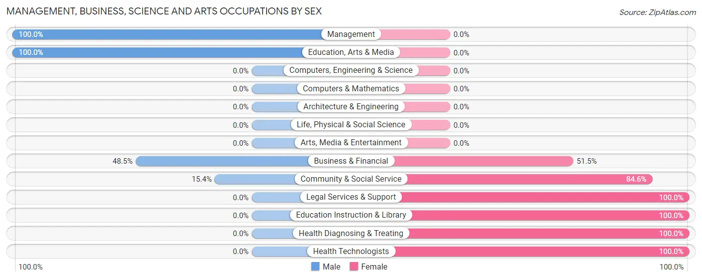 Management, Business, Science and Arts Occupations by Sex in Zapata