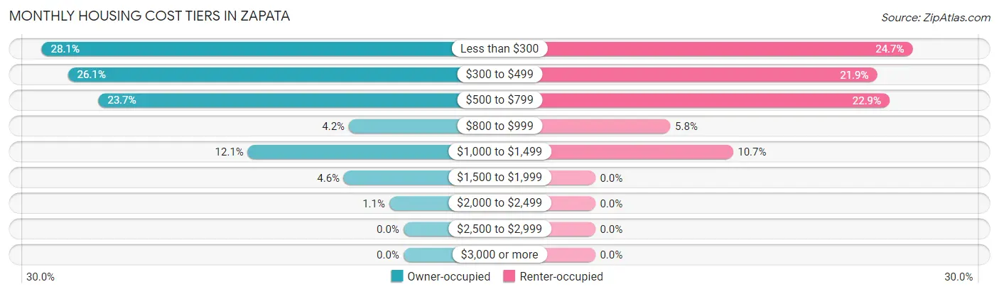 Monthly Housing Cost Tiers in Zapata