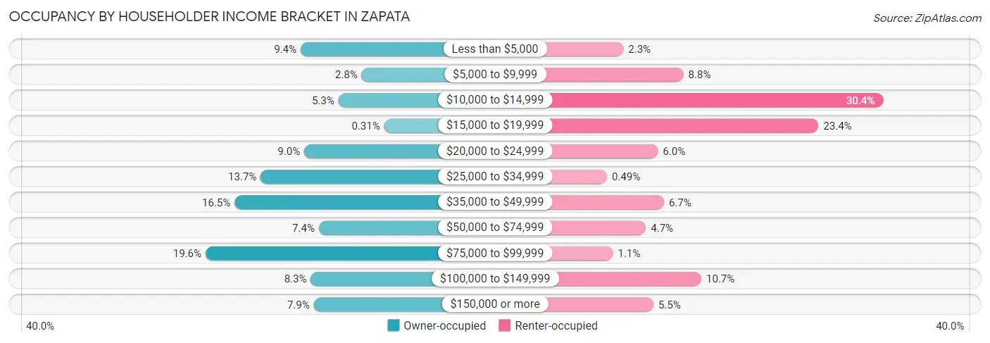 Occupancy by Householder Income Bracket in Zapata