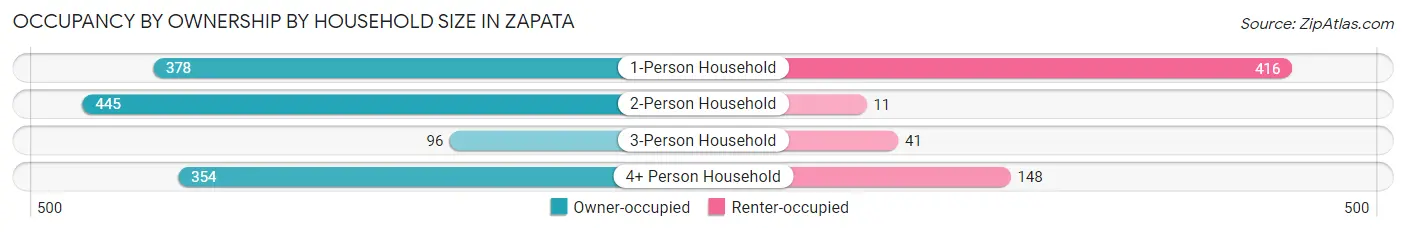 Occupancy by Ownership by Household Size in Zapata