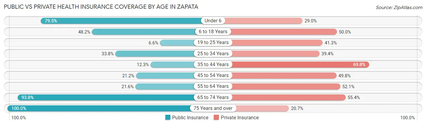 Public vs Private Health Insurance Coverage by Age in Zapata
