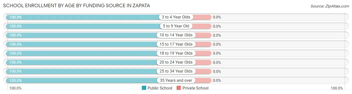 School Enrollment by Age by Funding Source in Zapata