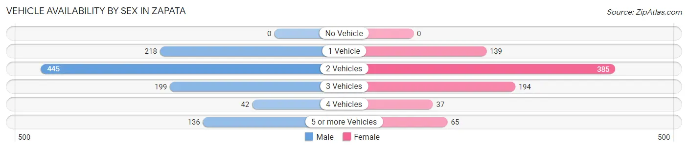 Vehicle Availability by Sex in Zapata
