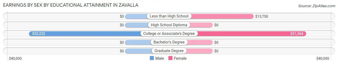 Earnings by Sex by Educational Attainment in Zavalla