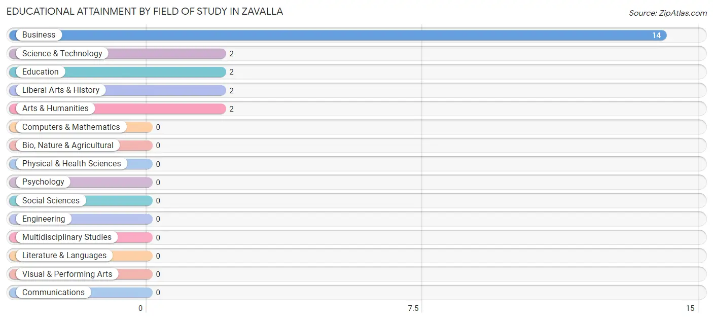 Educational Attainment by Field of Study in Zavalla