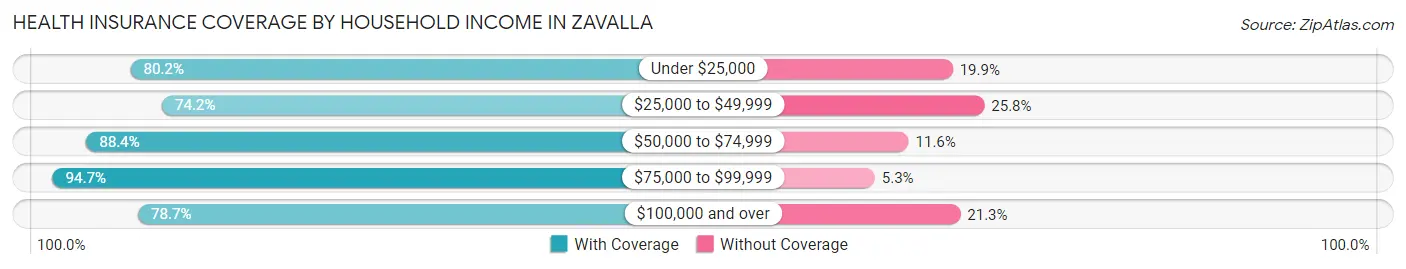 Health Insurance Coverage by Household Income in Zavalla