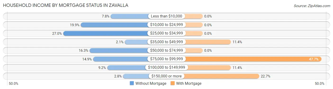 Household Income by Mortgage Status in Zavalla