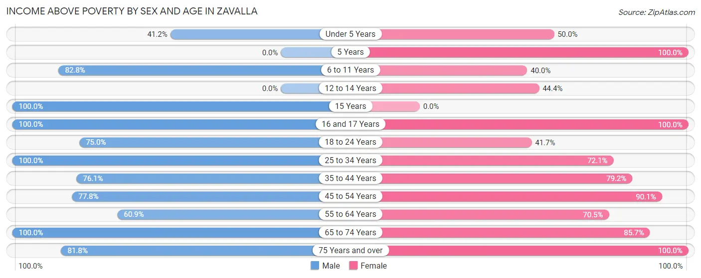Income Above Poverty by Sex and Age in Zavalla