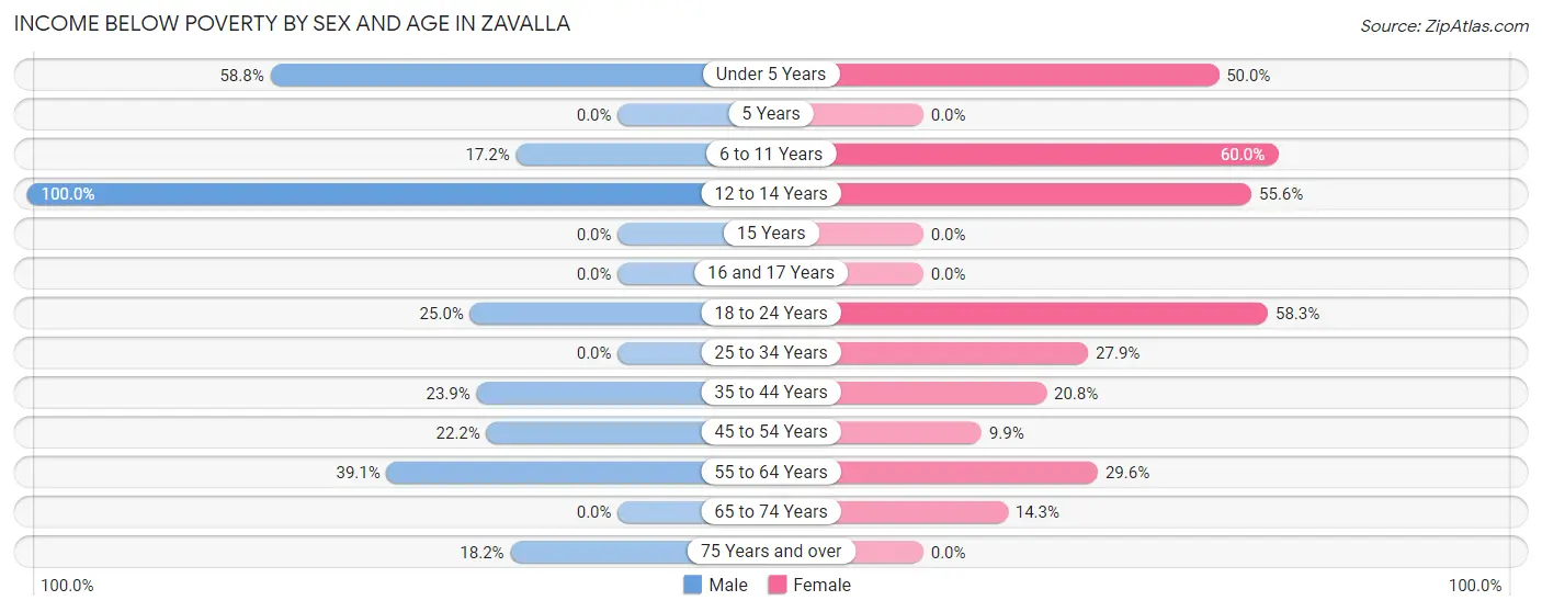 Income Below Poverty by Sex and Age in Zavalla