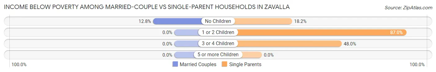 Income Below Poverty Among Married-Couple vs Single-Parent Households in Zavalla