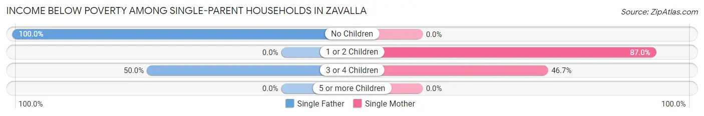 Income Below Poverty Among Single-Parent Households in Zavalla