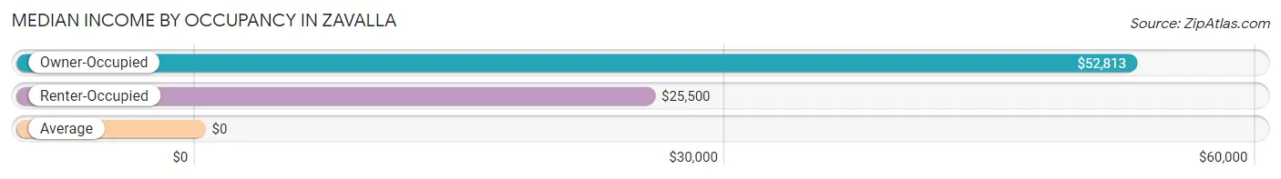 Median Income by Occupancy in Zavalla