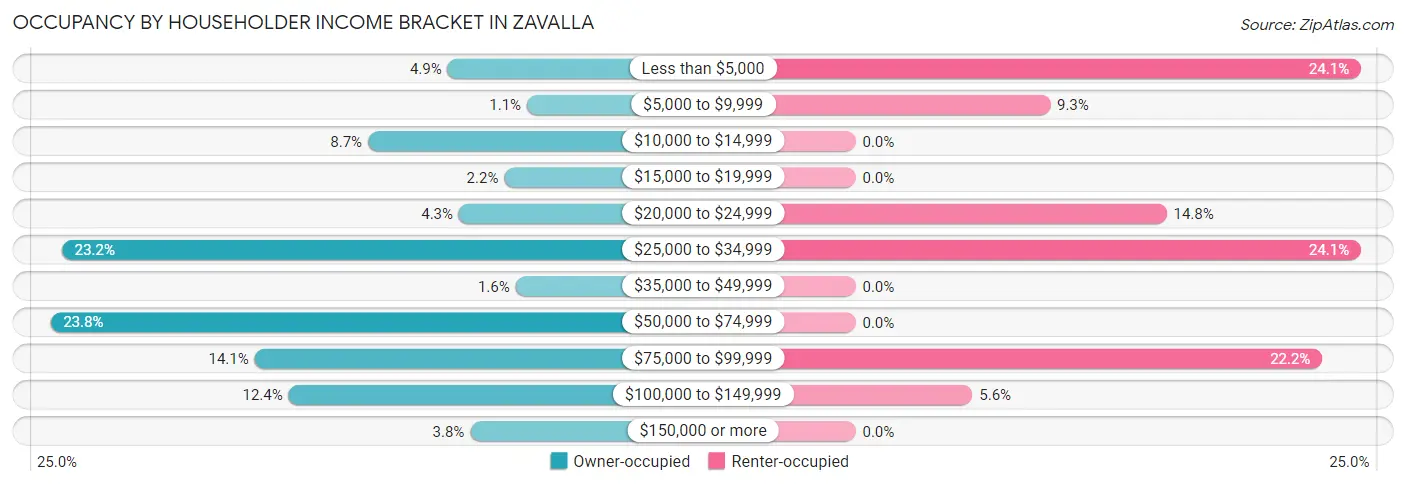 Occupancy by Householder Income Bracket in Zavalla