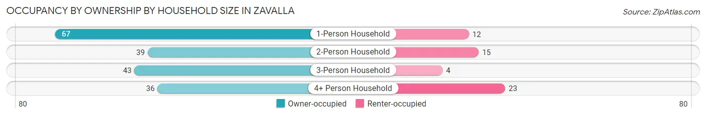 Occupancy by Ownership by Household Size in Zavalla