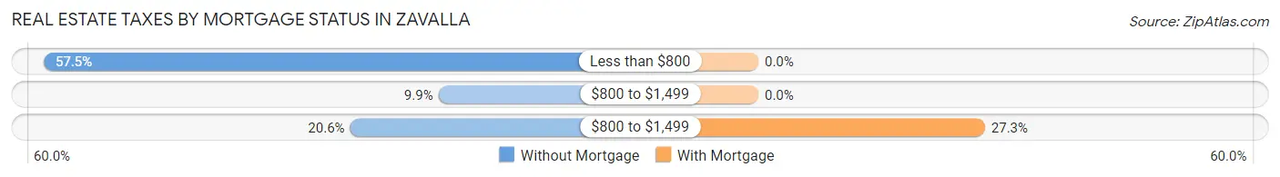 Real Estate Taxes by Mortgage Status in Zavalla