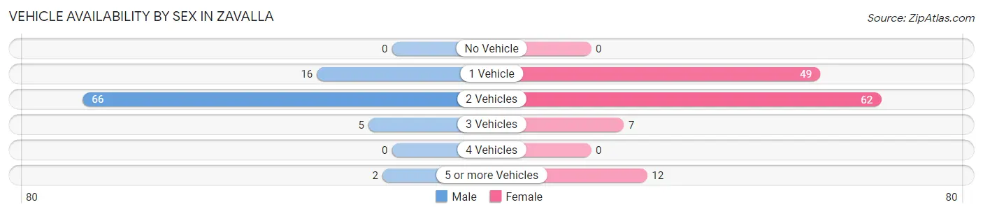 Vehicle Availability by Sex in Zavalla