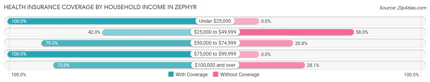 Health Insurance Coverage by Household Income in Zephyr