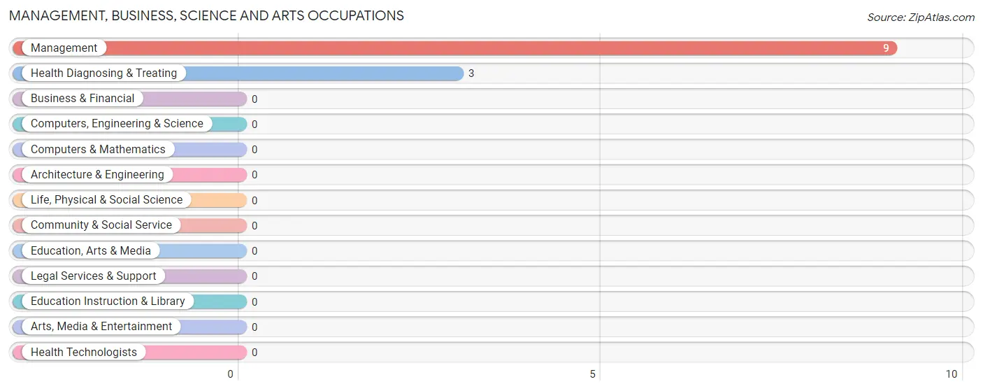 Management, Business, Science and Arts Occupations in Zephyr