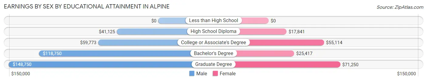 Earnings by Sex by Educational Attainment in Alpine