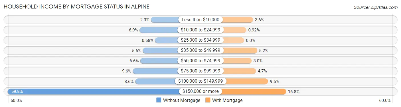 Household Income by Mortgage Status in Alpine