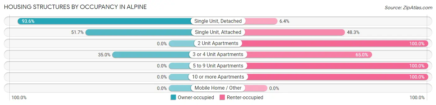 Housing Structures by Occupancy in Alpine