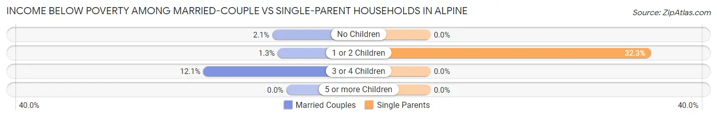 Income Below Poverty Among Married-Couple vs Single-Parent Households in Alpine