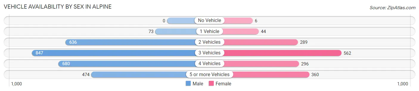Vehicle Availability by Sex in Alpine