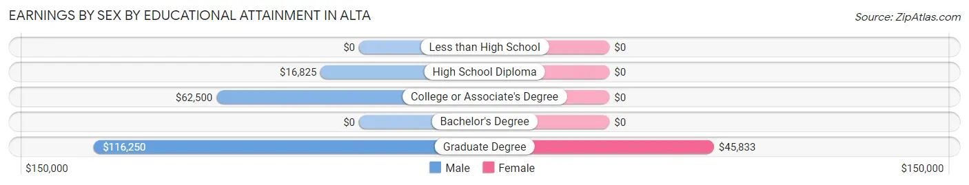 Earnings by Sex by Educational Attainment in Alta
