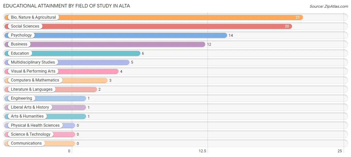 Educational Attainment by Field of Study in Alta