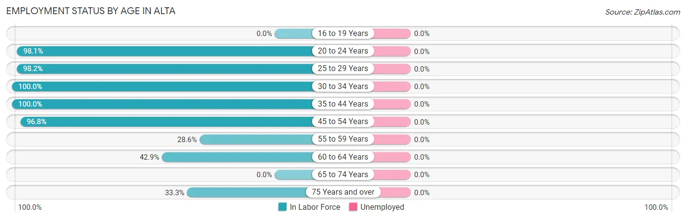 Employment Status by Age in Alta