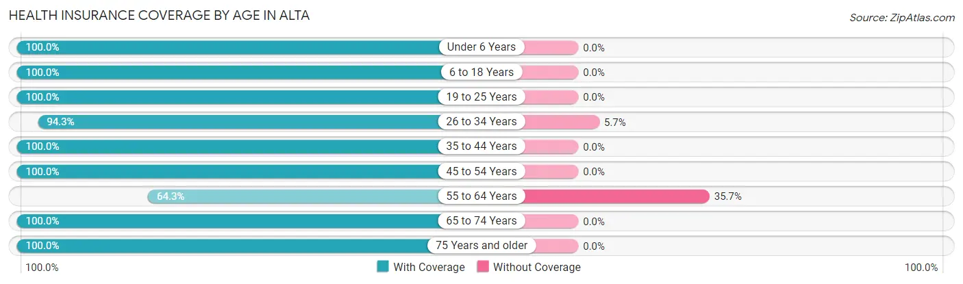 Health Insurance Coverage by Age in Alta