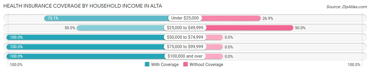 Health Insurance Coverage by Household Income in Alta