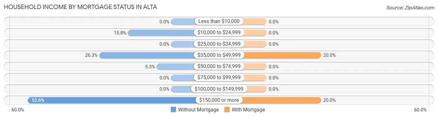 Household Income by Mortgage Status in Alta