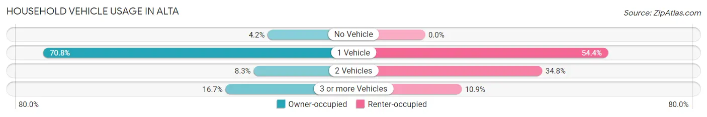 Household Vehicle Usage in Alta