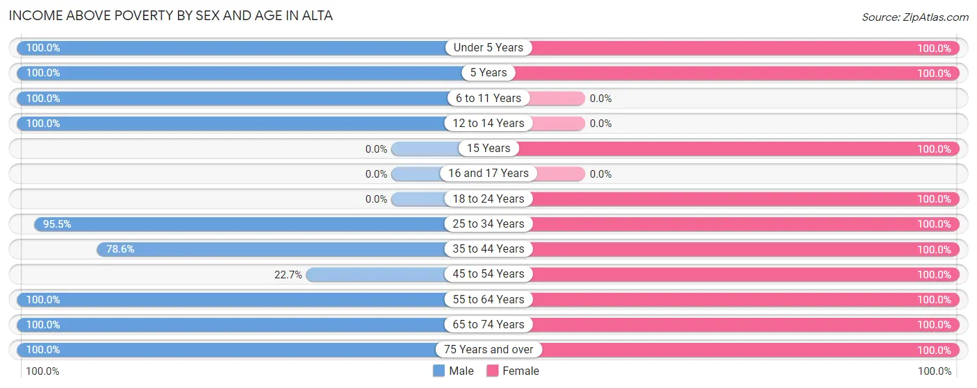 Income Above Poverty by Sex and Age in Alta
