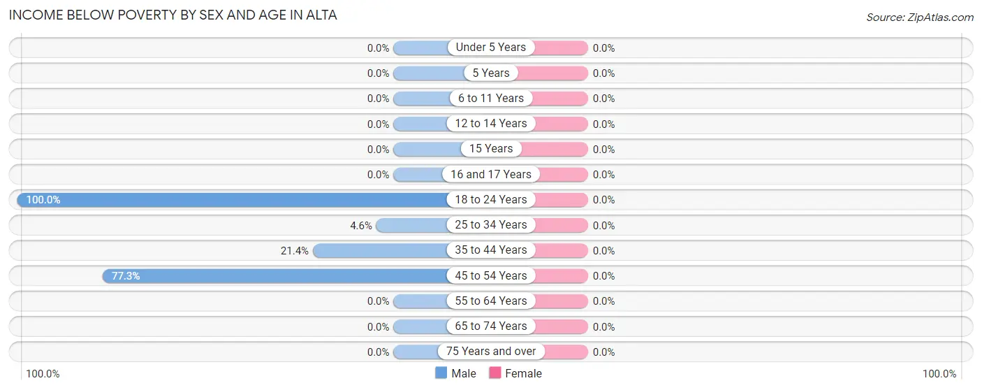 Income Below Poverty by Sex and Age in Alta