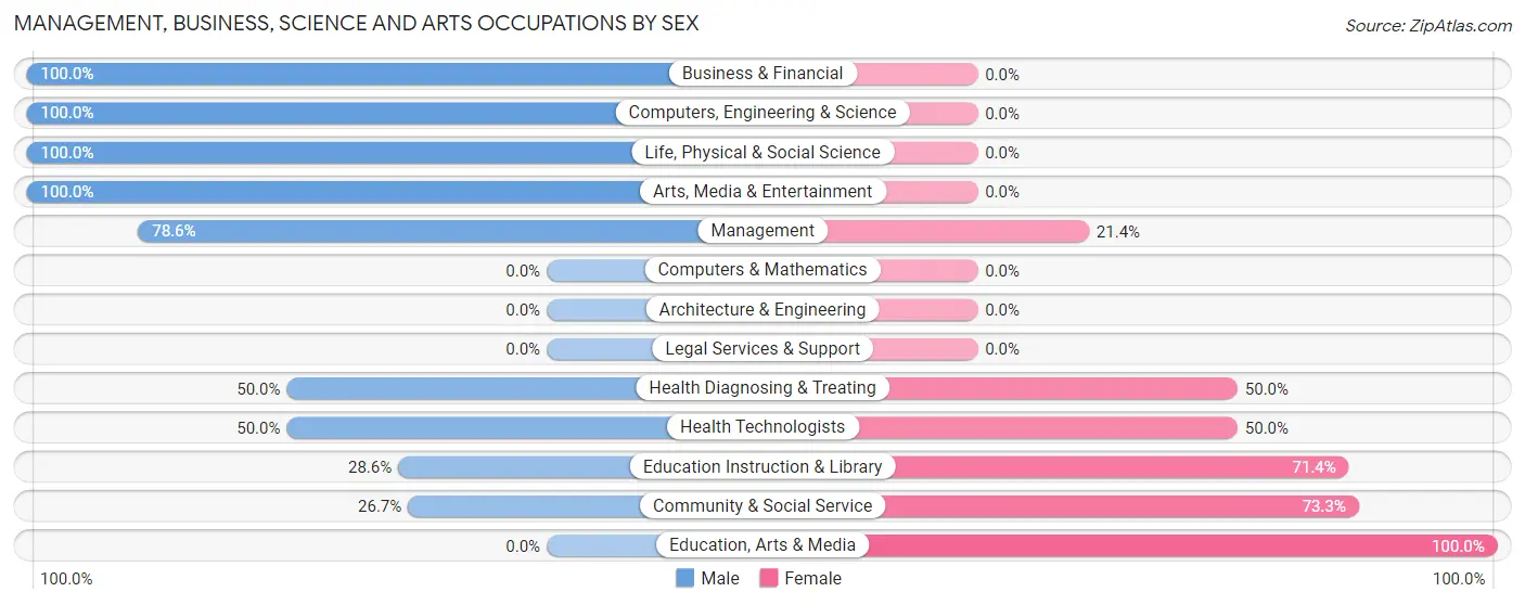 Management, Business, Science and Arts Occupations by Sex in Alta
