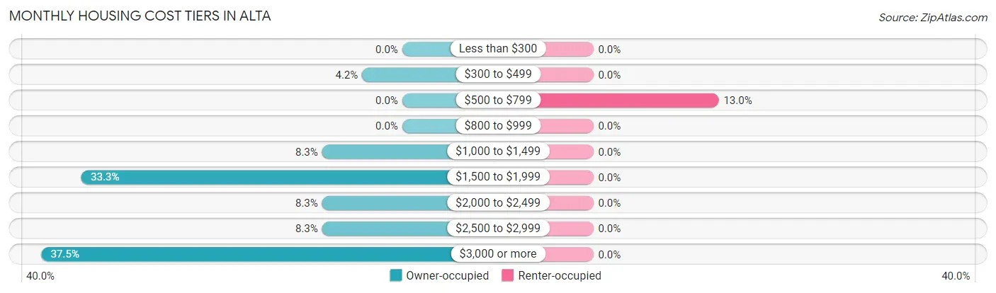 Monthly Housing Cost Tiers in Alta