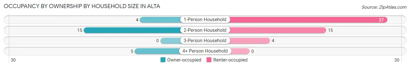 Occupancy by Ownership by Household Size in Alta