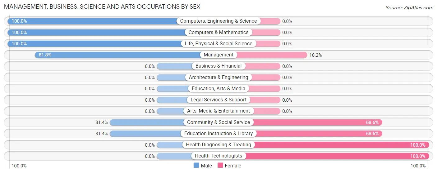 Management, Business, Science and Arts Occupations by Sex in Altamont