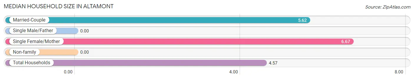 Median Household Size in Altamont