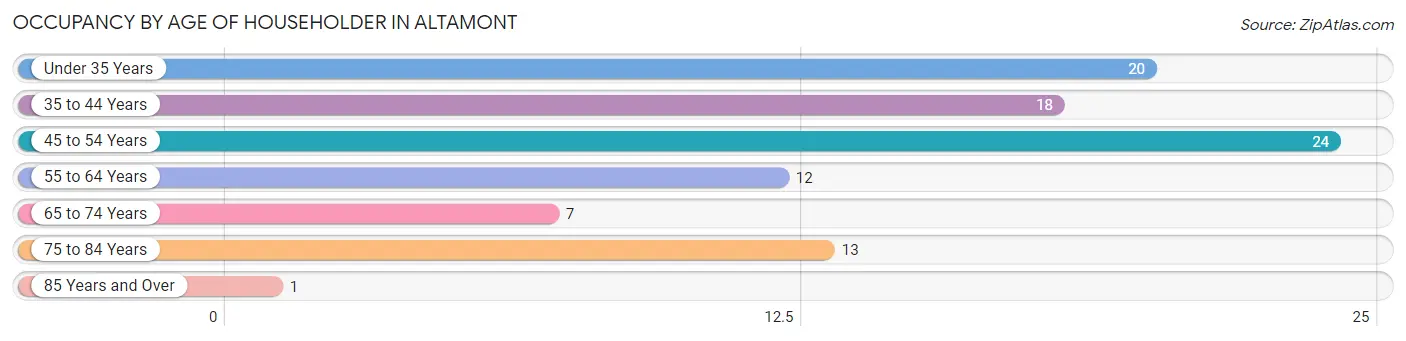 Occupancy by Age of Householder in Altamont