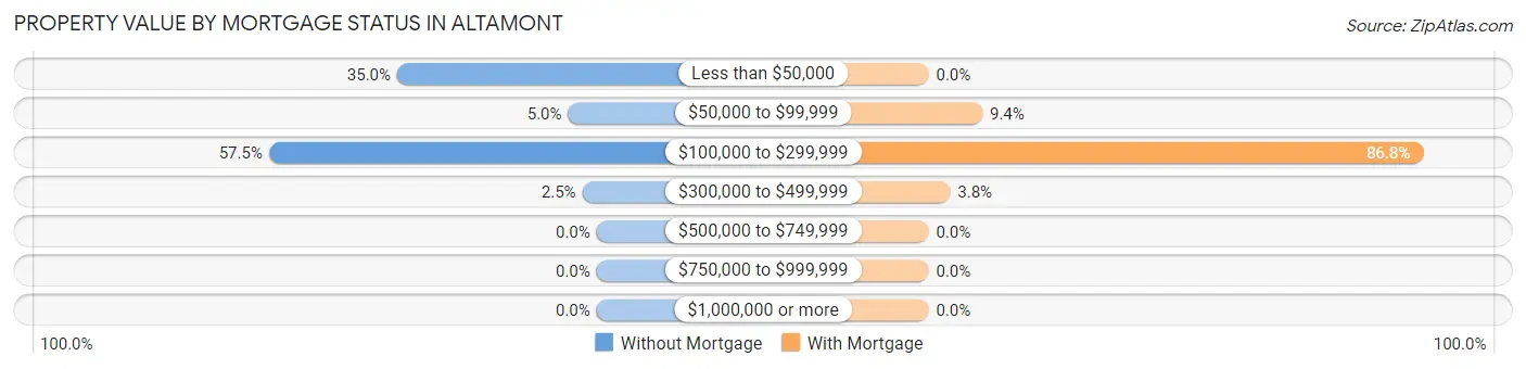 Property Value by Mortgage Status in Altamont