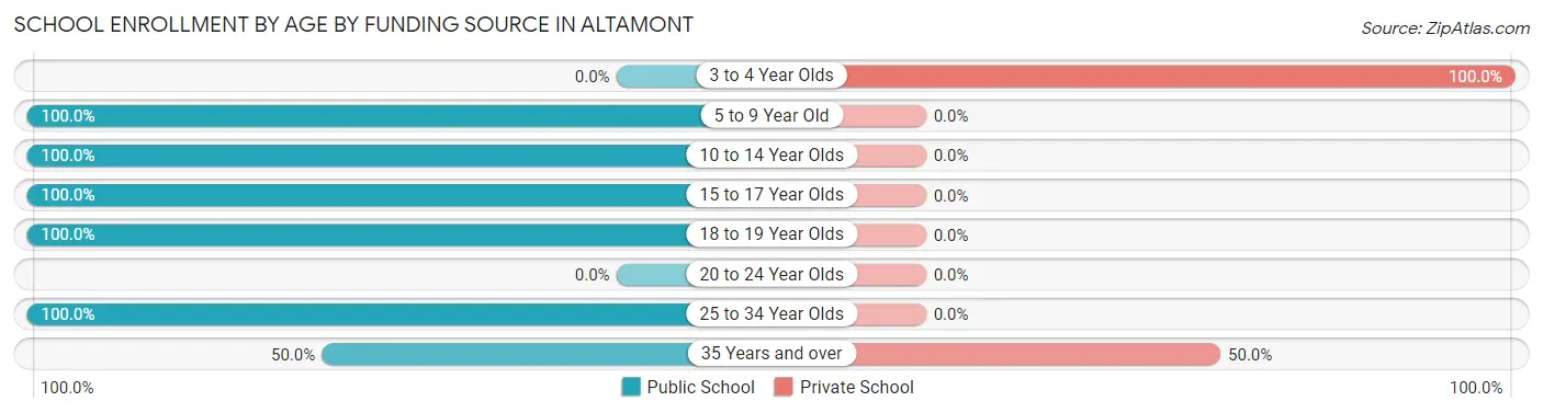 School Enrollment by Age by Funding Source in Altamont