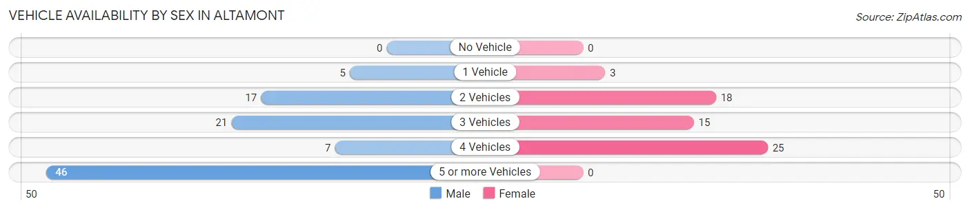 Vehicle Availability by Sex in Altamont