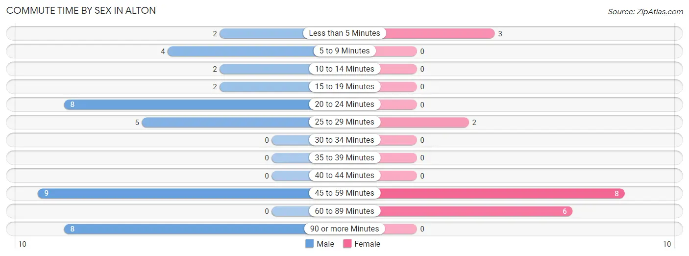 Commute Time by Sex in Alton