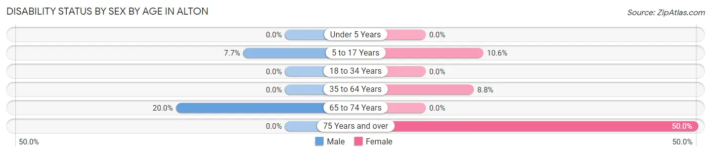 Disability Status by Sex by Age in Alton