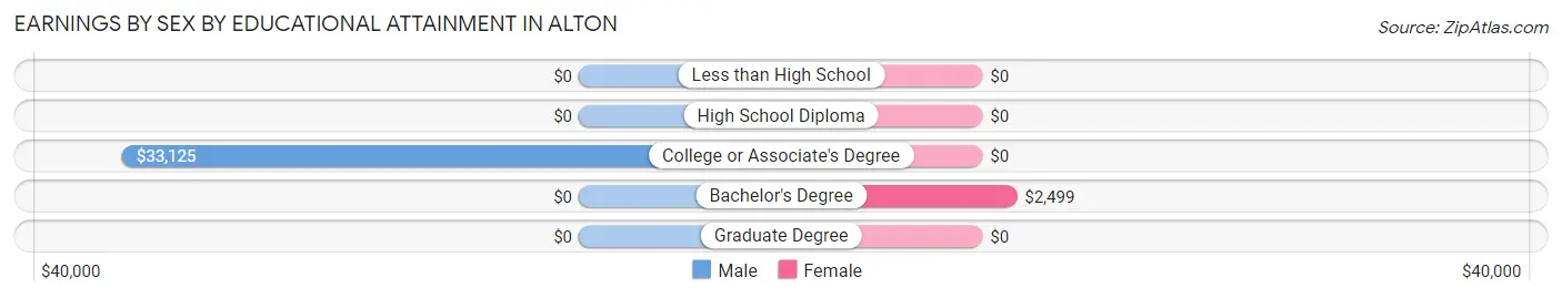 Earnings by Sex by Educational Attainment in Alton